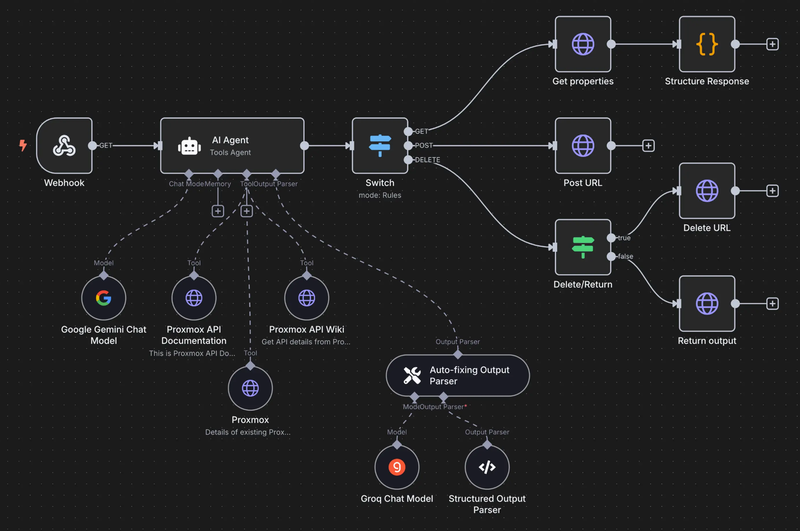 n8n workflow automating an AI-assisted process